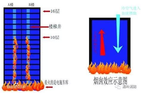 煙囪效應意思|煙囪效應是什麼？熱對流原理介紹與火災現場應對方式解析